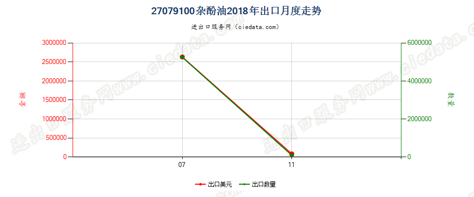 27079100杂酚油出口2018年月度走势图