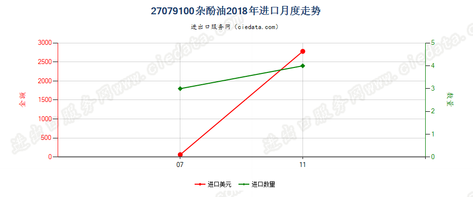 27079100杂酚油进口2018年月度走势图