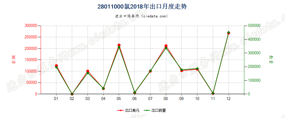 28011000氯出口2018年月度走势图
