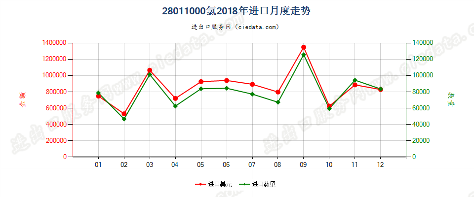 28011000氯进口2018年月度走势图