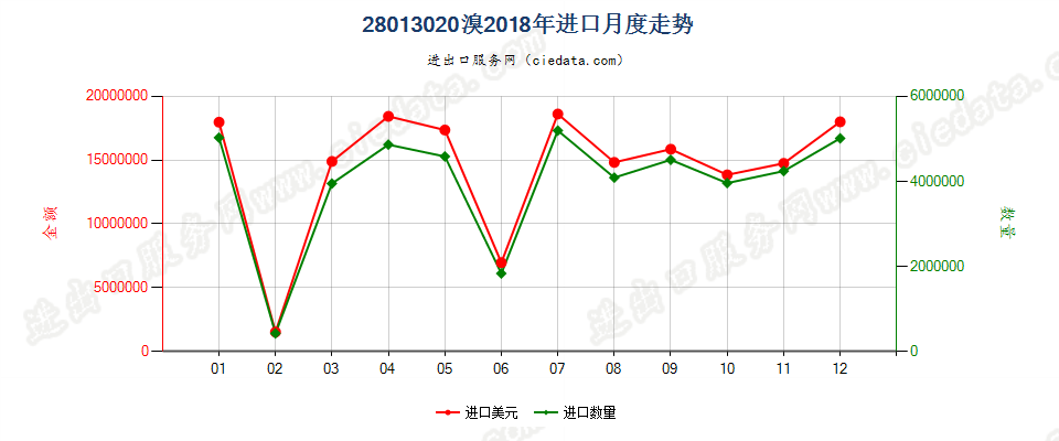 28013020溴进口2018年月度走势图