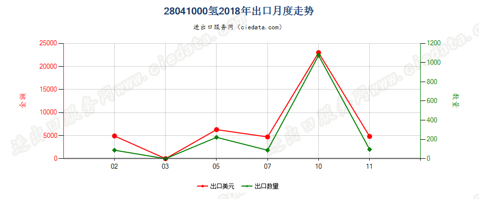 28041000氢出口2018年月度走势图
