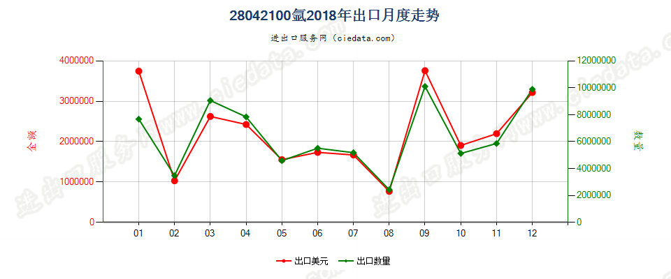 28042100氩出口2018年月度走势图