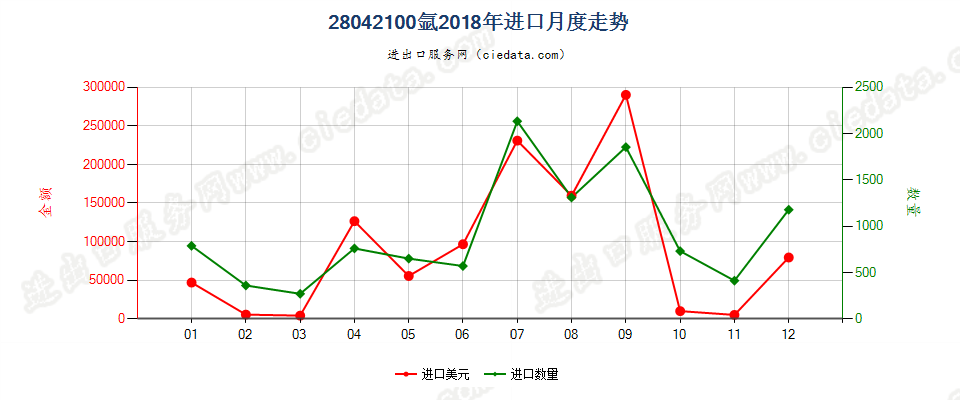 28042100氩进口2018年月度走势图