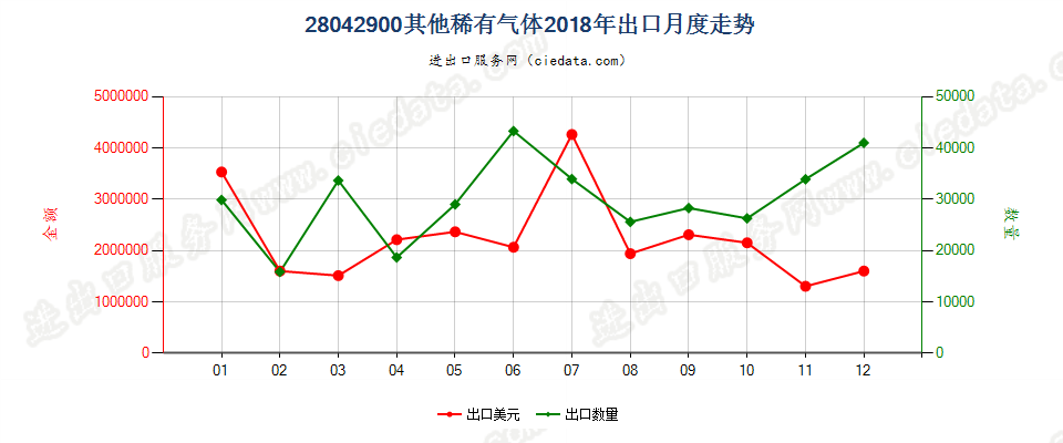 28042900其他稀有气体出口2018年月度走势图