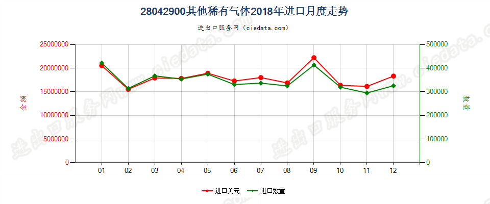 28042900其他稀有气体进口2018年月度走势图