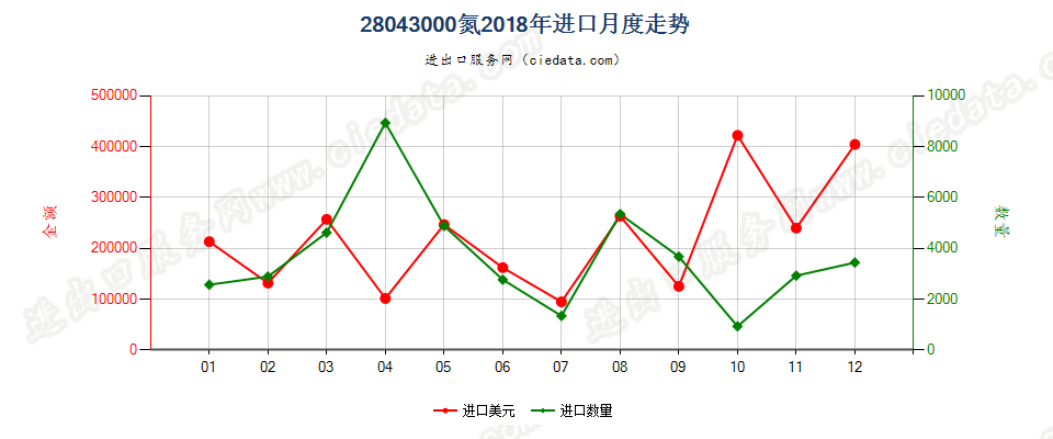 28043000氮进口2018年月度走势图