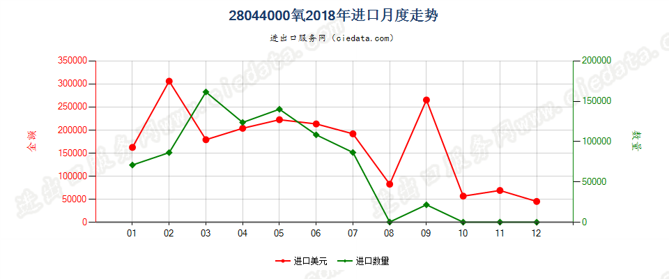 28044000氧进口2018年月度走势图