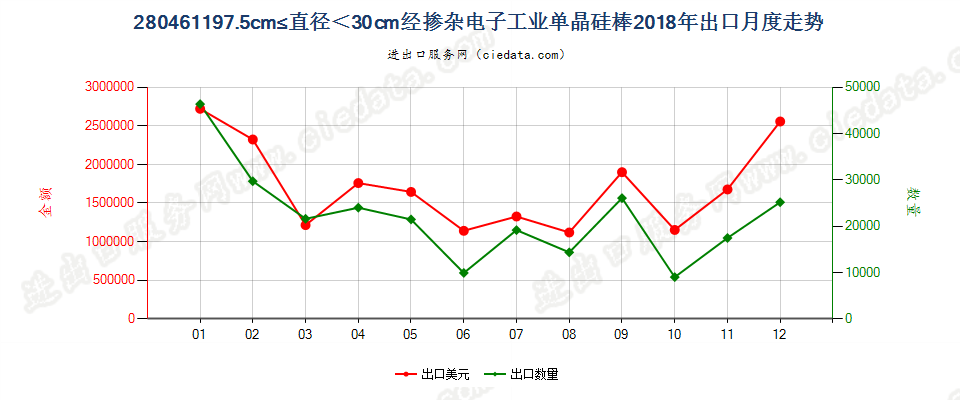 280461197.5cm≤直径＜30cm经掺杂电子工业单晶硅棒出口2018年月度走势图
