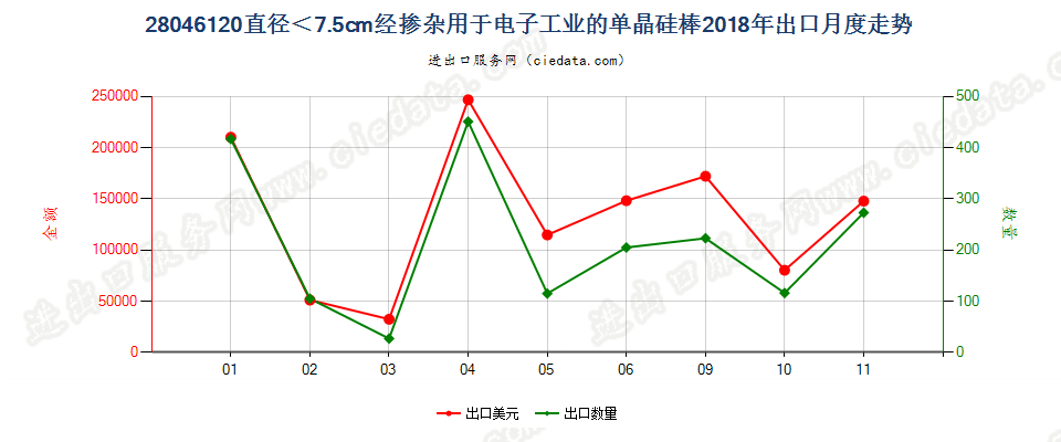 28046120直径＜7.5cm经掺杂用于电子工业的单晶硅棒出口2018年月度走势图