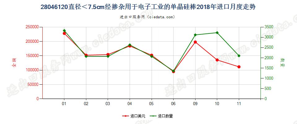 28046120直径＜7.5cm经掺杂用于电子工业的单晶硅棒进口2018年月度走势图