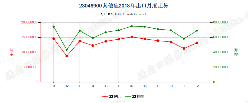 28046900其他硅出口2018年月度走势图