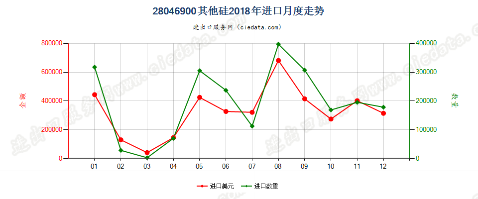 28046900其他硅进口2018年月度走势图