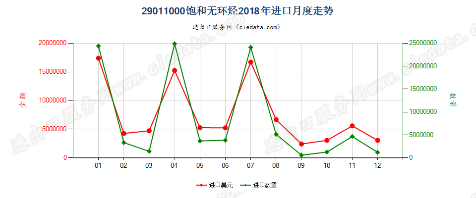 29011000饱和无环烃进口2018年月度走势图