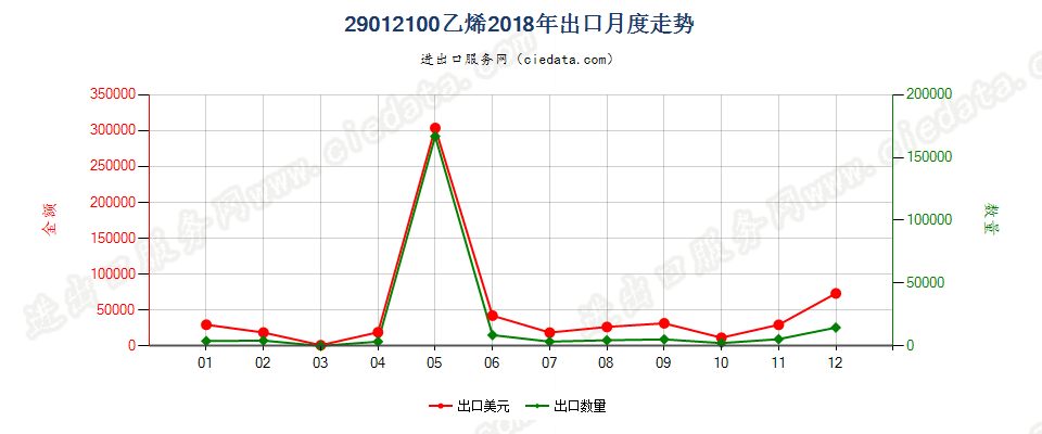 29012100乙烯出口2018年月度走势图