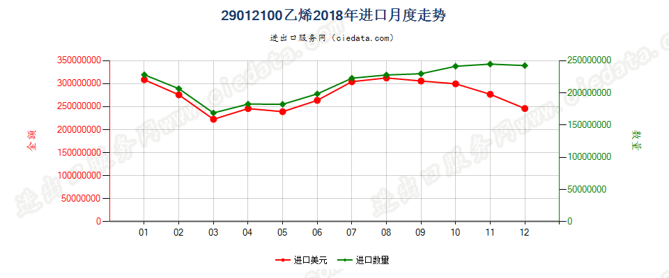 29012100乙烯进口2018年月度走势图
