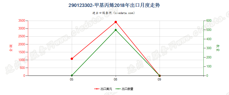 290123302-甲基丙烯出口2018年月度走势图