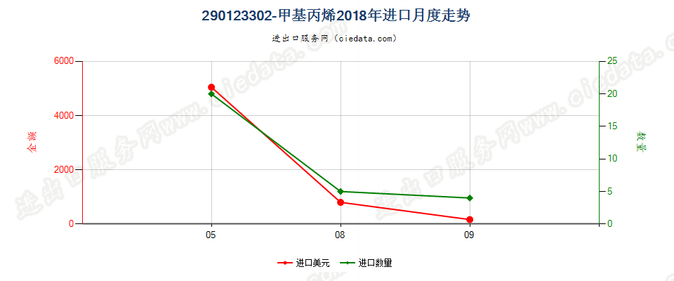290123302-甲基丙烯进口2018年月度走势图