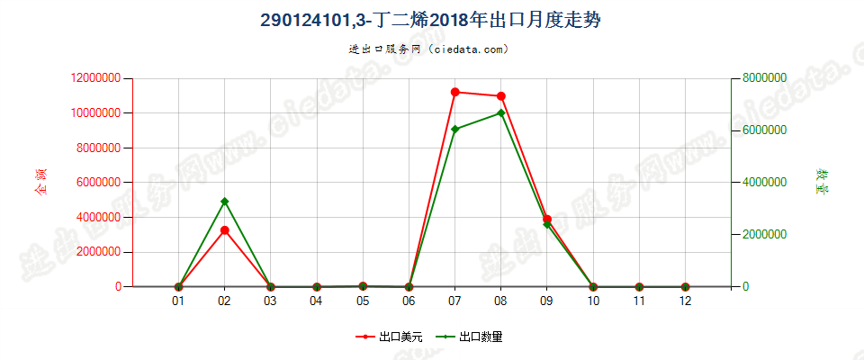 290124101,3-丁二烯出口2018年月度走势图