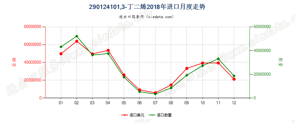 290124101,3-丁二烯进口2018年月度走势图