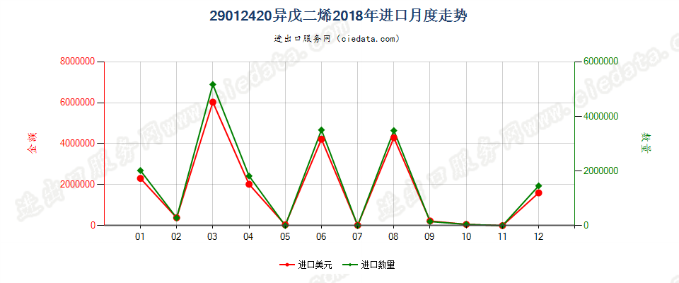 29012420异戊二烯进口2018年月度走势图