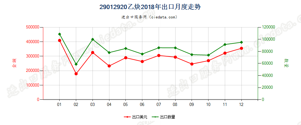 29012920乙炔出口2018年月度走势图