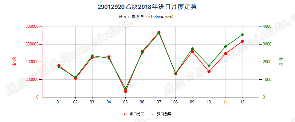 29012920乙炔进口2018年月度走势图