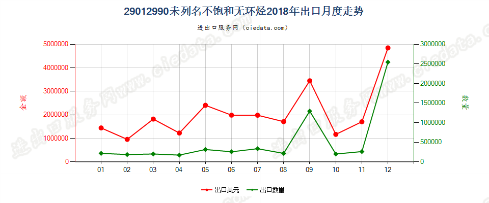 29012990未列名不饱和无环烃出口2018年月度走势图