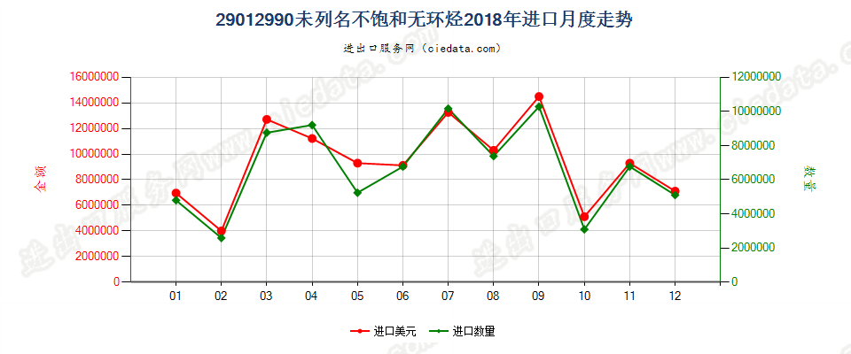 29012990未列名不饱和无环烃进口2018年月度走势图