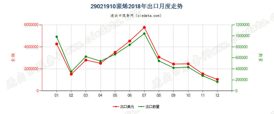 29021910蒎烯出口2018年月度走势图