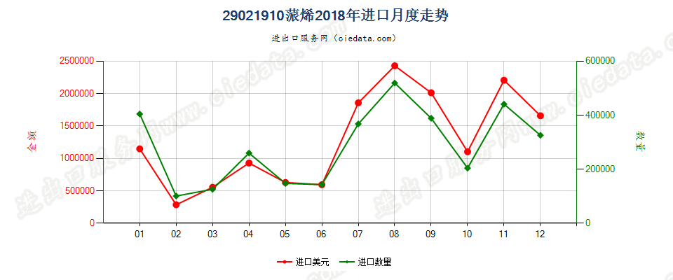29021910蒎烯进口2018年月度走势图