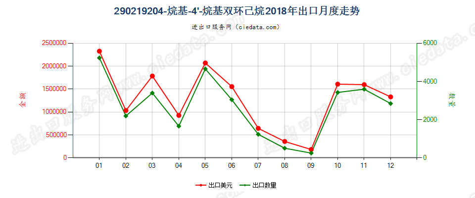 290219204-烷基-4'-烷基双环己烷出口2018年月度走势图