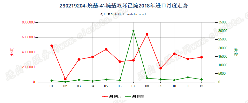 290219204-烷基-4'-烷基双环己烷进口2018年月度走势图