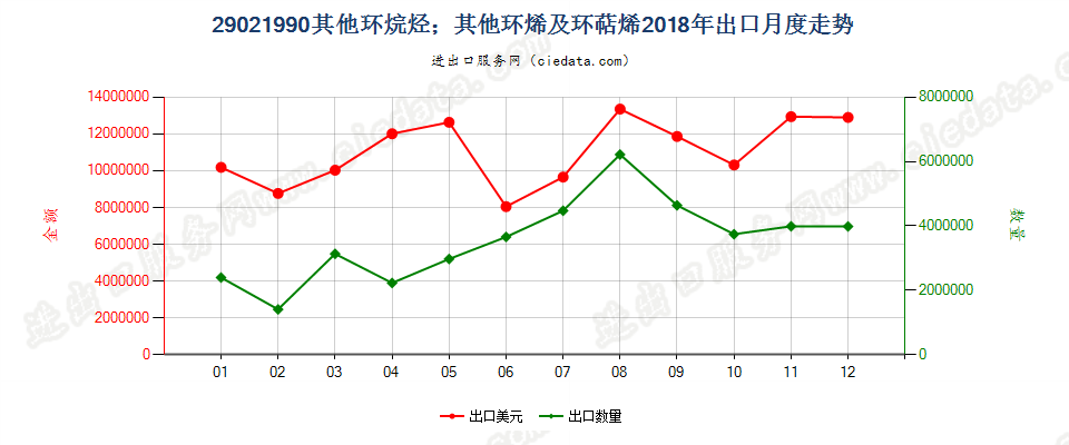 29021990其他环烷烃；其他环烯及环萜烯出口2018年月度走势图