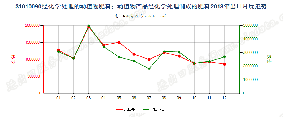 31010090经化学处理的动植物肥料；动植物产品经化学处理制成的肥料出口2018年月度走势图