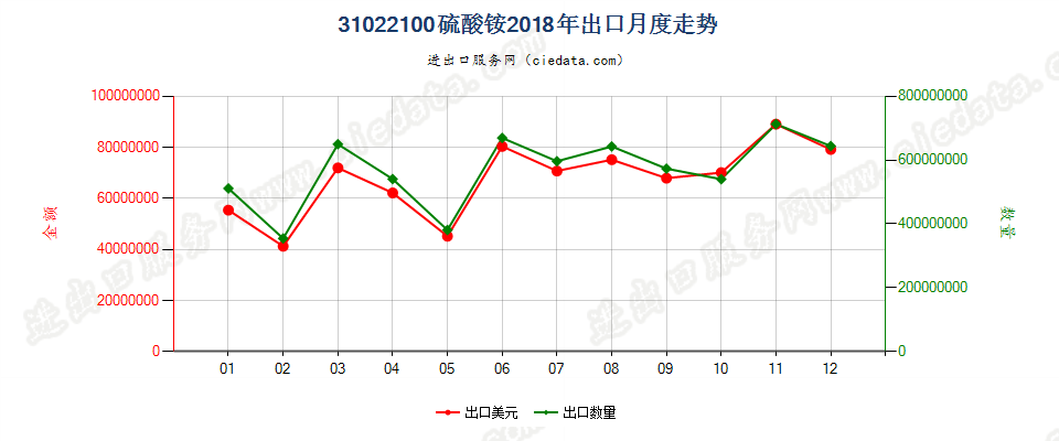 31022100硫酸铵出口2018年月度走势图