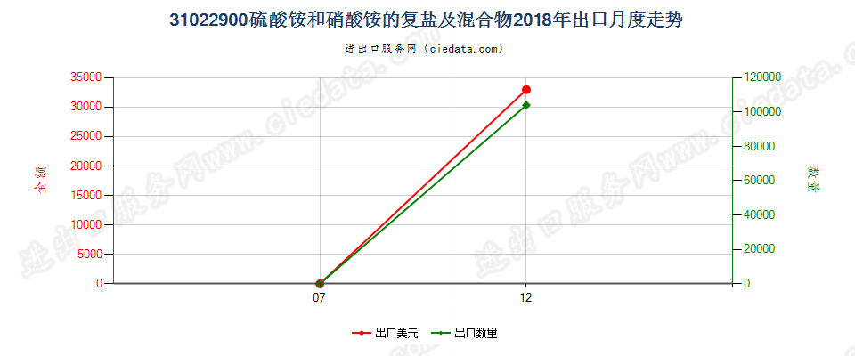 31022900硫酸铵和硝酸铵的复盐及混合物出口2018年月度走势图