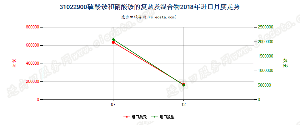 31022900硫酸铵和硝酸铵的复盐及混合物进口2018年月度走势图
