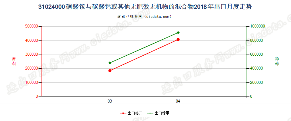 31024000硝酸铵与碳酸钙或其他无肥效无机物的混合物出口2018年月度走势图