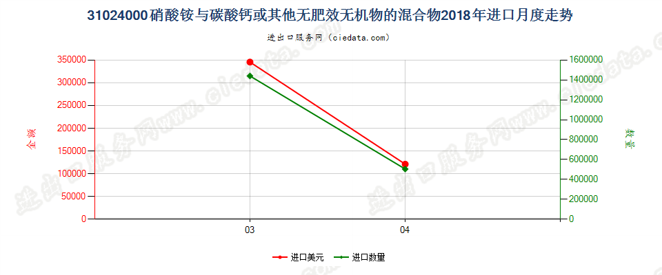 31024000硝酸铵与碳酸钙或其他无肥效无机物的混合物进口2018年月度走势图