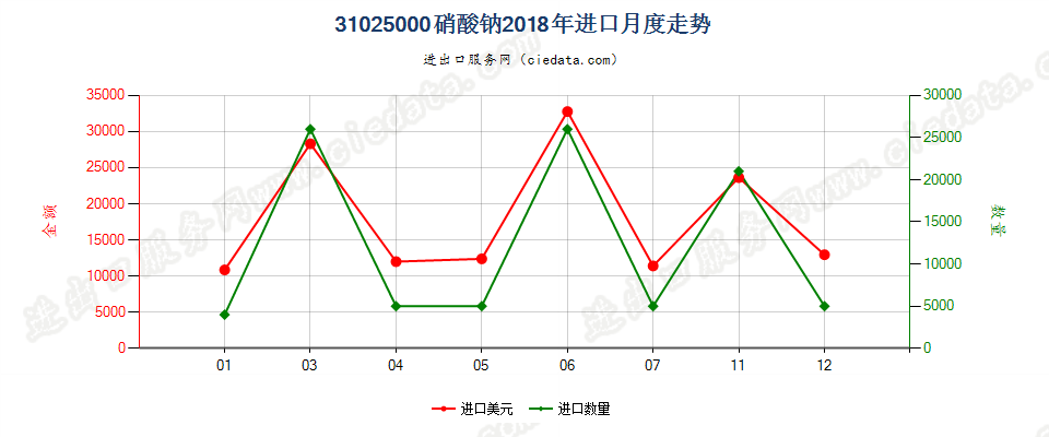 31025000硝酸钠进口2018年月度走势图