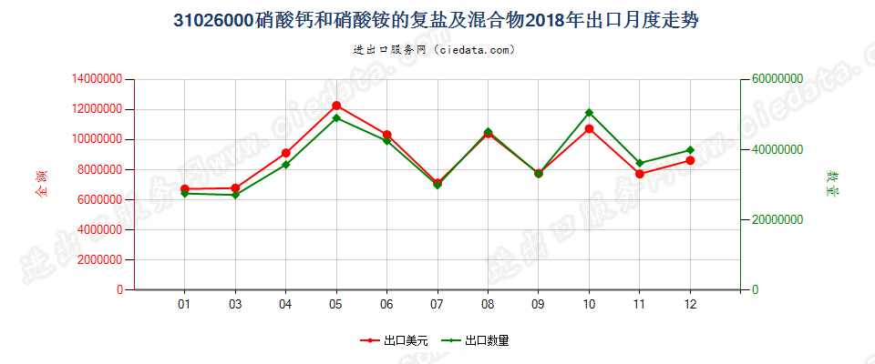 31026000硝酸钙和硝酸铵的复盐及混合物出口2018年月度走势图