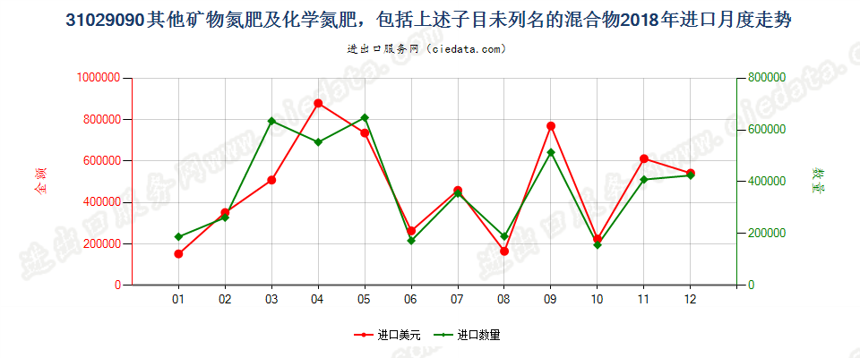 31029090其他矿物氮肥及化学氮肥，包括上述子目未列名的混合物进口2018年月度走势图