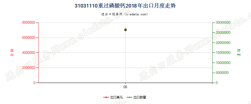31031110重过磷酸钙出口2018年月度走势图