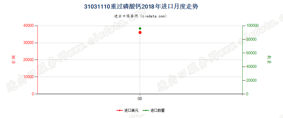 31031110重过磷酸钙进口2018年月度走势图