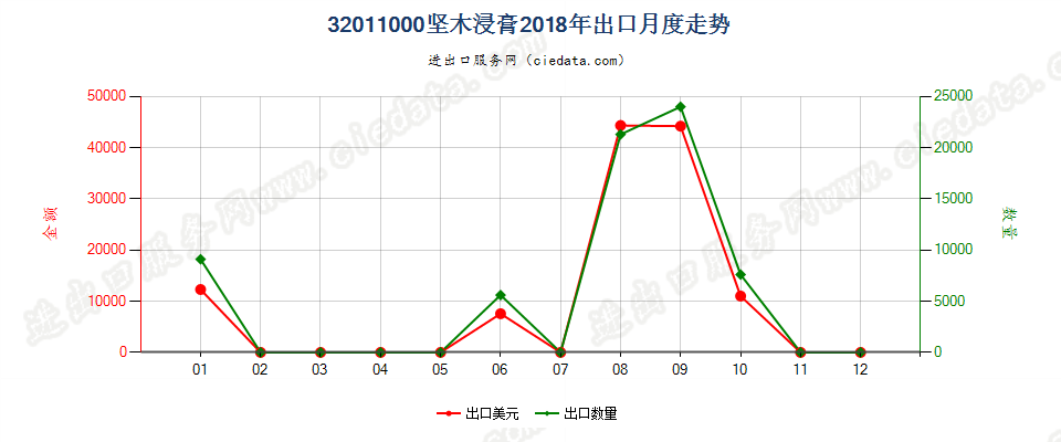 32011000坚木浸膏出口2018年月度走势图