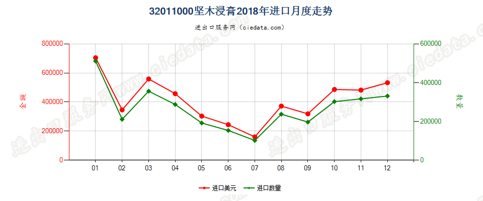 32011000坚木浸膏进口2018年月度走势图