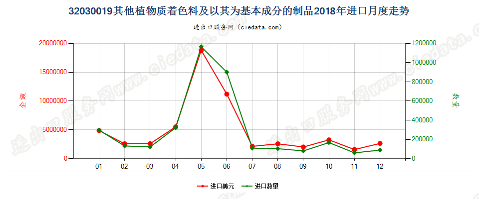 32030019其他植物质着色料及以其为基本成分的制品进口2018年月度走势图