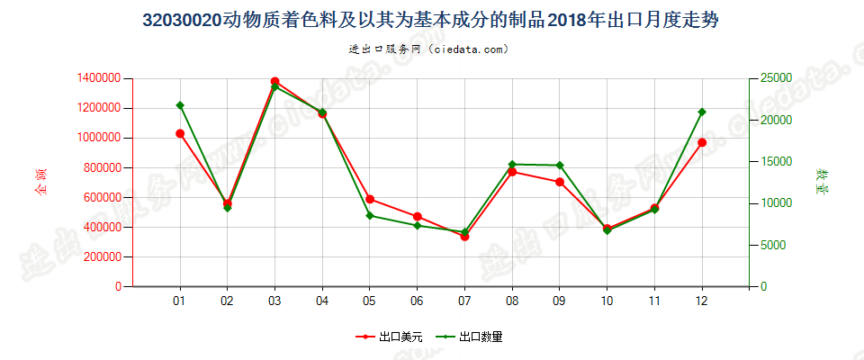 32030020动物质着色料及以其为基本成分的制品出口2018年月度走势图