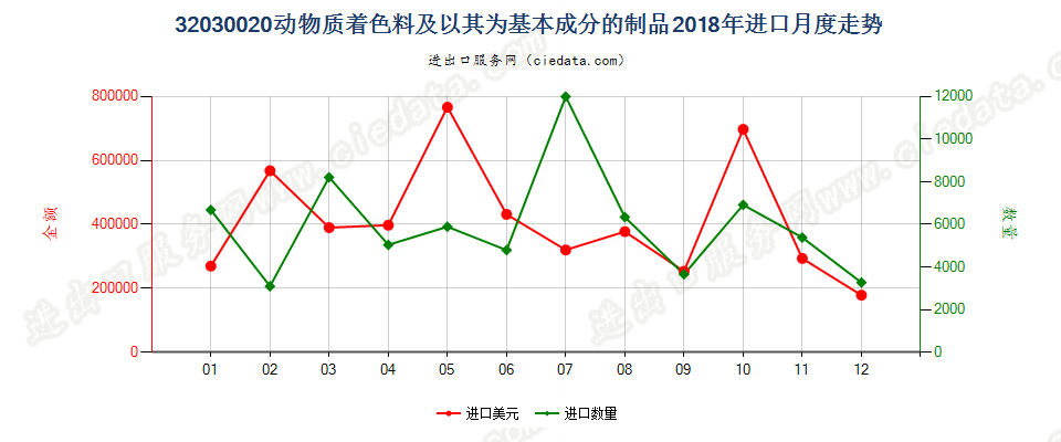 32030020动物质着色料及以其为基本成分的制品进口2018年月度走势图
